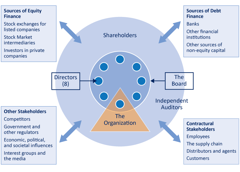Bob Tricker (2) - Ý tưởng chính và mô hình cơ bản trong Kiểm soát Quản trị