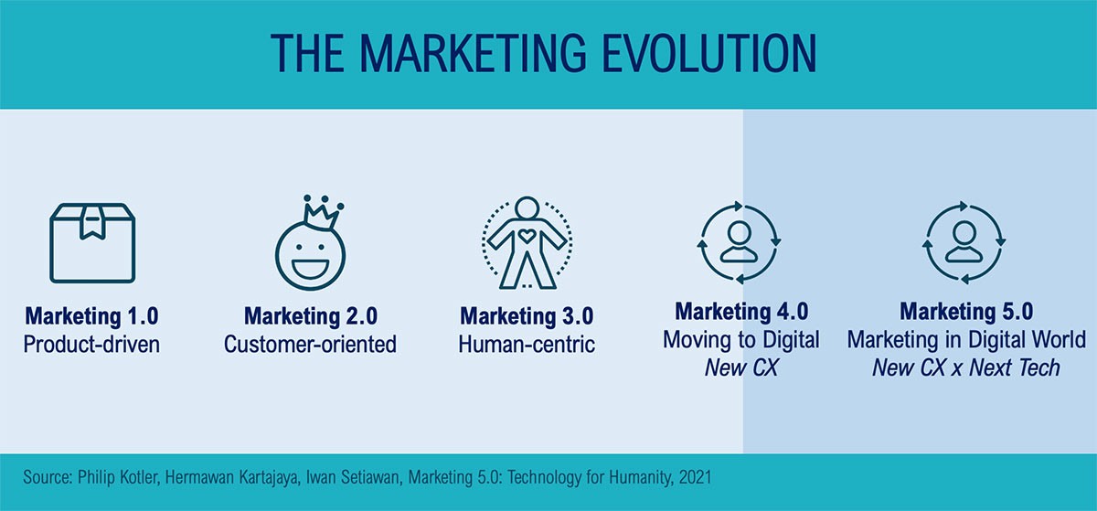 Sự tiến hóa của Marketing
