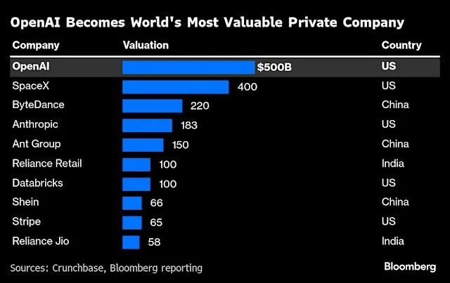OpenAI được định giá 500 tỷ Đô la, công ty chưa niêm yết giá trị nhất thế giới