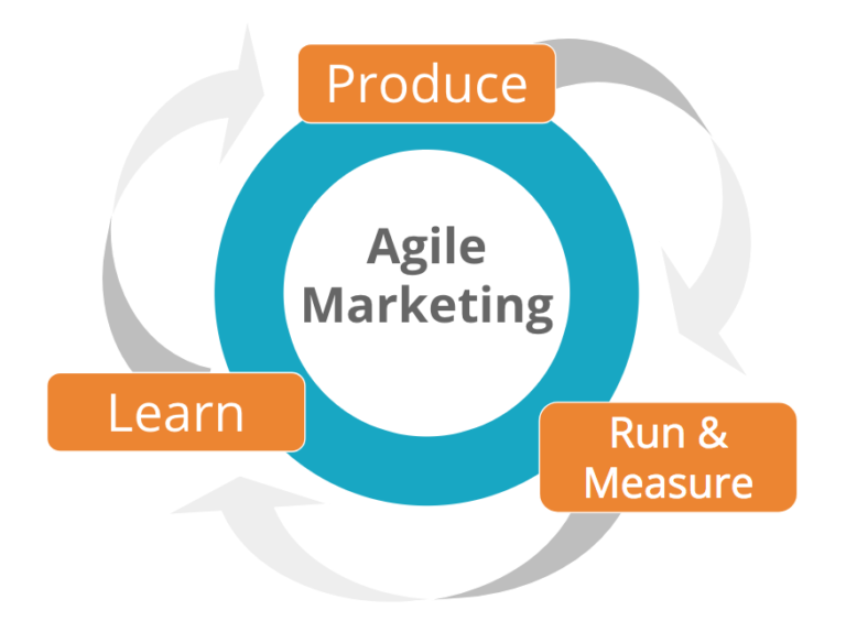 Khởi Đầu Mạnh Mẽ với Agile Marketing