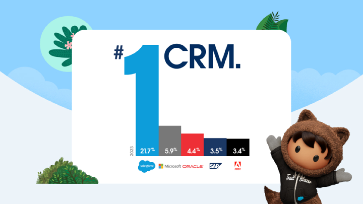 Salesforce được xếp hạng là Nhà cung cấp CRM số 1 trong năm thứ 11 liên tiếp