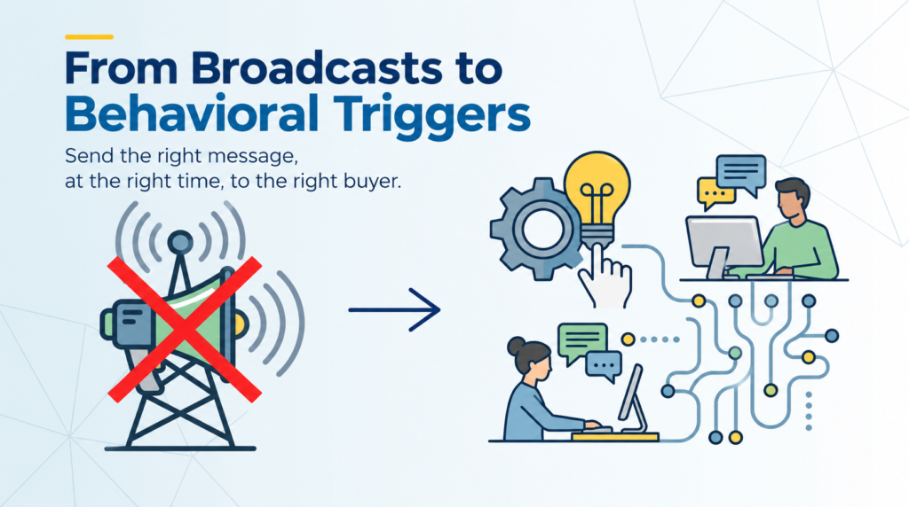 Stop Broadcasting, Start Responding: The Power of Behavioral Triggers in B2B