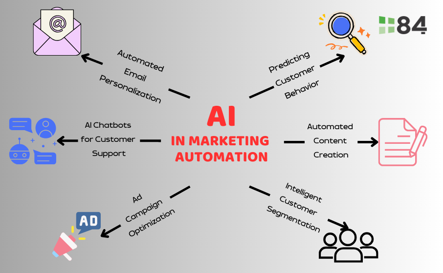 How AI Realizes Marketing Automation?