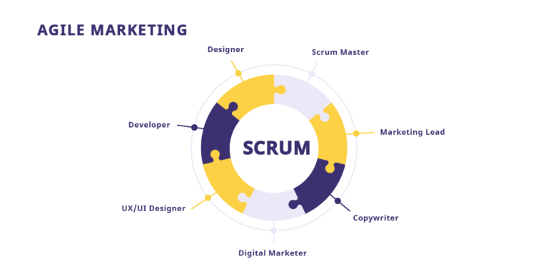 Kỹ năng hợp tác & làm việc nhóm trong Agile Marketing