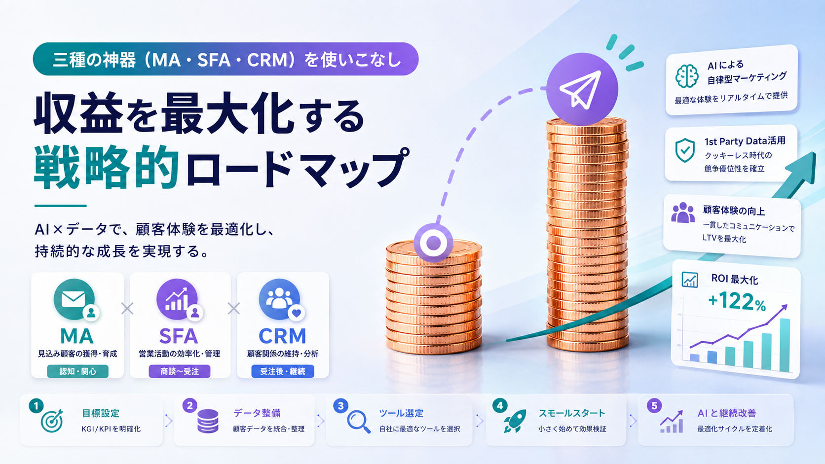 【2026年最新】MA・SFA・CRM完全攻略ガイド「自律型マーケティング」への道