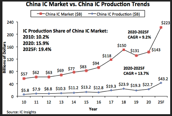 Trung Quốc dự kiến sẽ không đạt được mục tiêu "Made in China 2025"