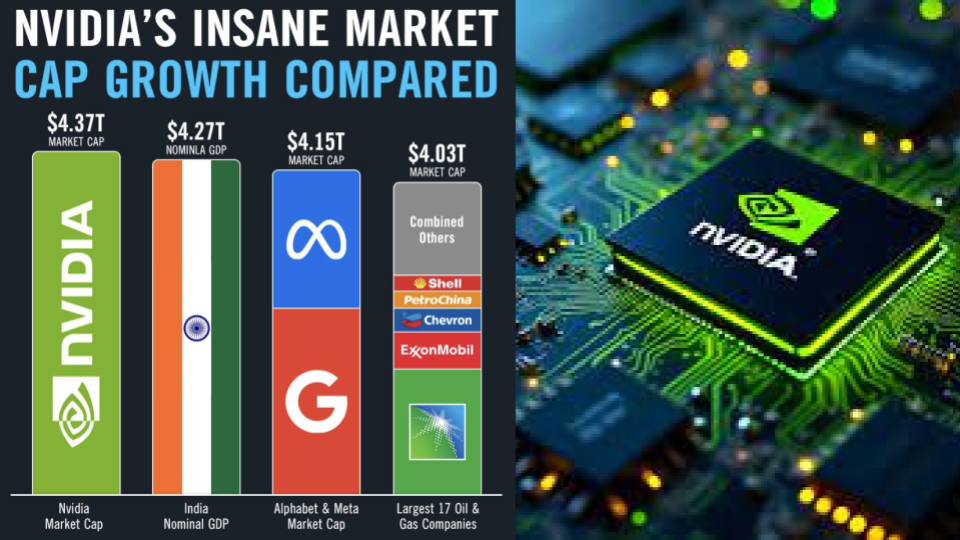 NVIDIA vượt qua Microsoft, trở thành công ty đầu tiên có giá trị vượt 4.000 tỉ USD